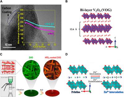 10 Years of Frontiers in materials: interface engineering for aqueous zinc-ion batteries